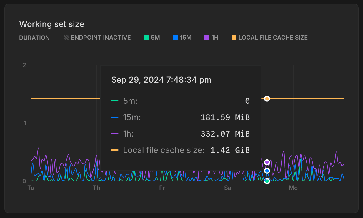 working set graph for monitoring page